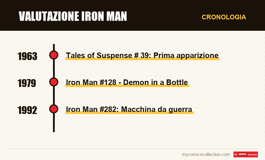 Cronologia dei numeri e delle serie di Valutazione Iron Man