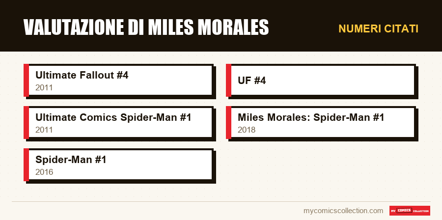Numeri citati : Valutazione di Miles Morales