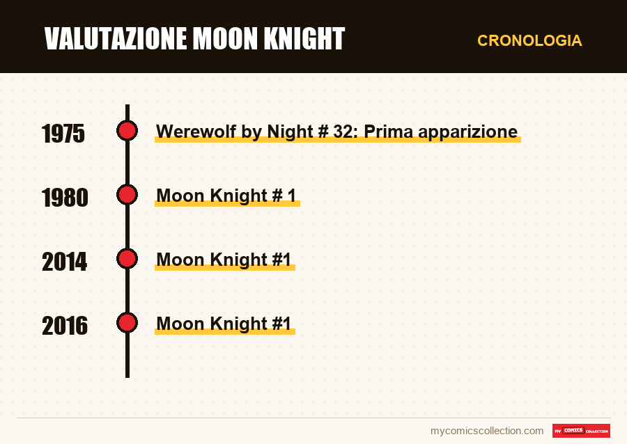 Cronologia dei numeri e delle serie di Valutazione Moon Knight