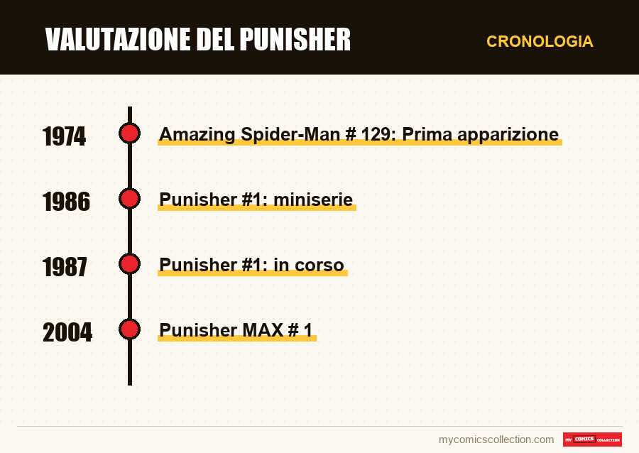 Cronologia dei numeri e delle serie di Valutazione del Punisher