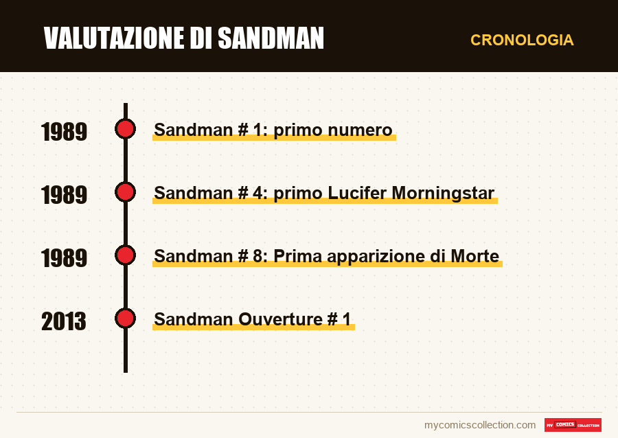 Cronologia dei numeri e delle serie di Valutazione di Sandman