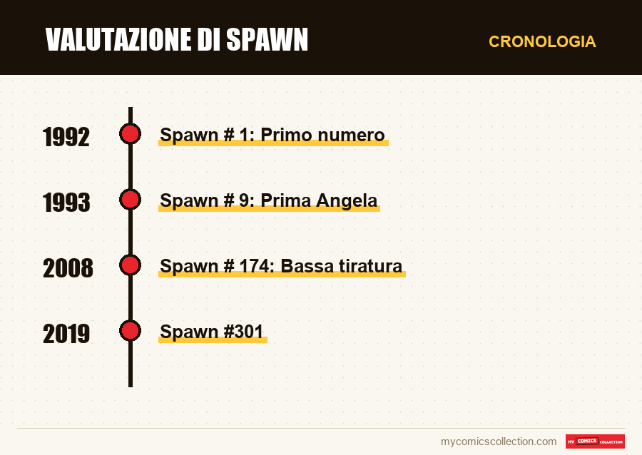Cronologia dei numeri e delle serie di Valutazione di Spawn