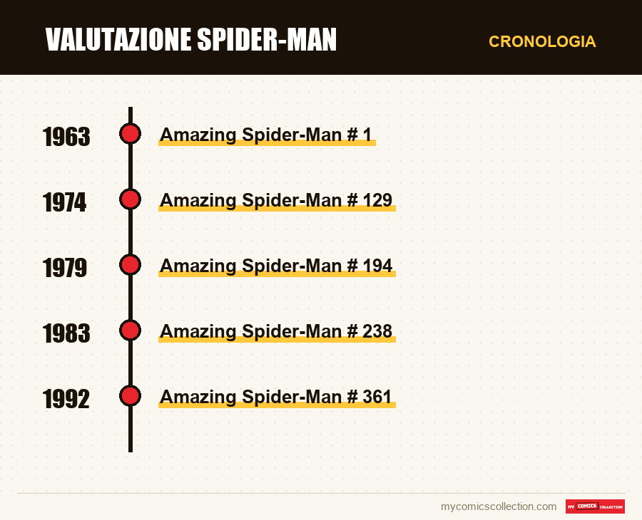 Cronologia dei numeri e delle serie di Valutazione Spider-Man