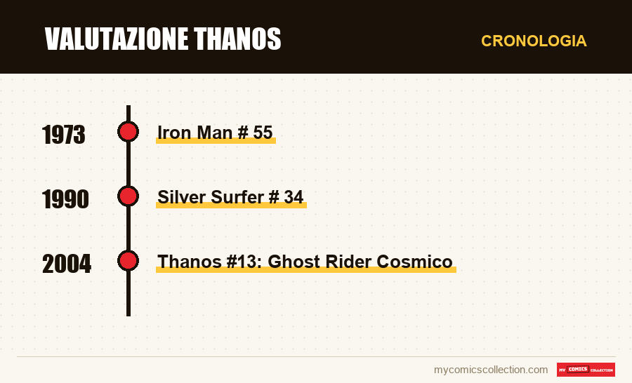 Cronologia dei numeri e delle serie di Valutazione Thanos