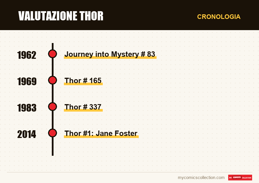 Cronologia dei numeri e delle serie di Valutazione Thor