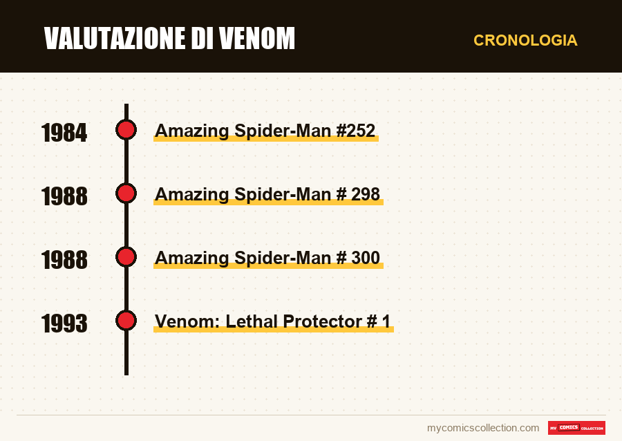 Cronologia dei numeri e delle serie di Valutazione di Venom