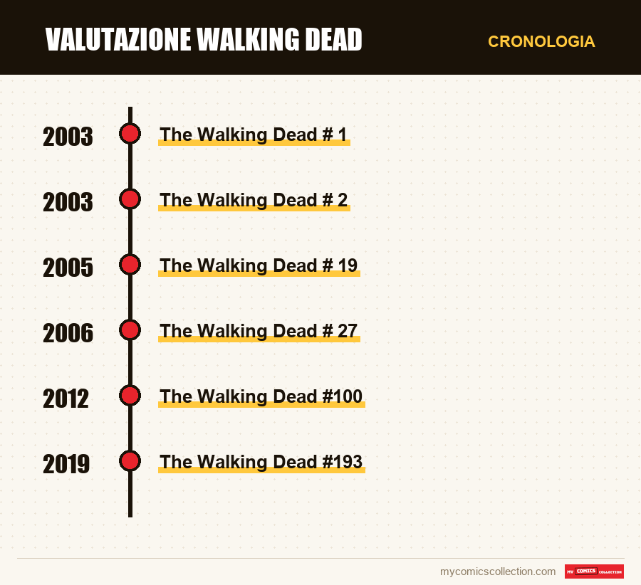 Cronologia dei numeri e delle serie di Valutazione Walking Dead