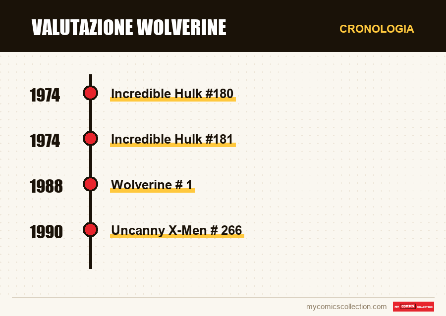 Cronologia dei numeri e delle serie di Valutazione Wolverine