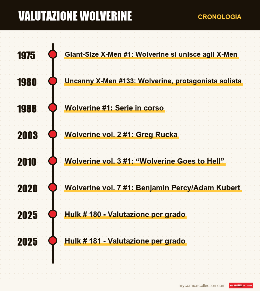 Cronologia dei numeri e delle serie di Valutazione Wolverine