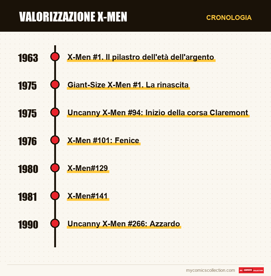 Cronologia dei numeri e delle serie di Valorizzazione X-Men
