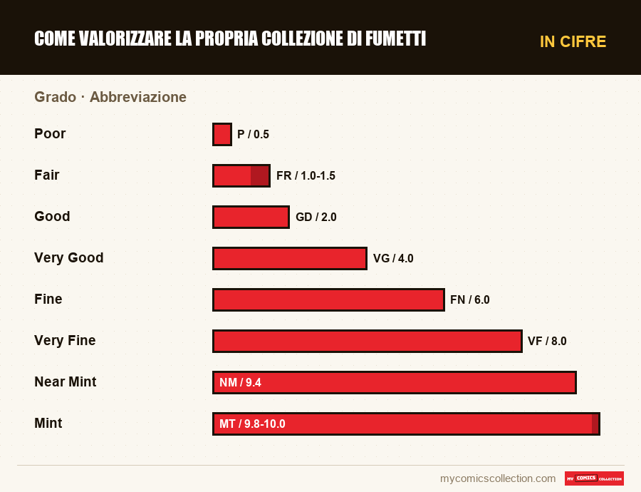 In cifre : Come valorizzare la propria collezione di fumetti, Abbreviazione