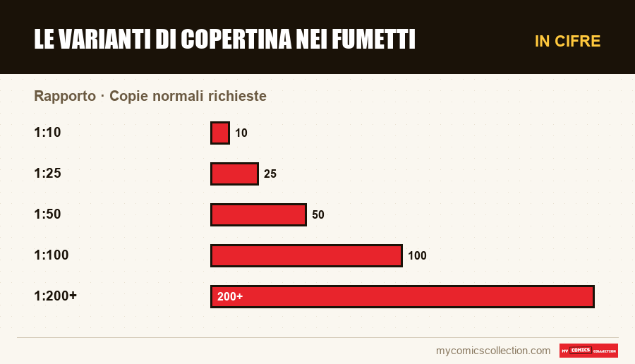 In cifre : Le varianti di copertina nei fumetti, Copie normali richieste