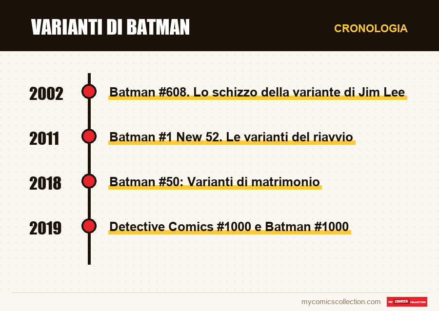Cronologia dei numeri e delle serie di Varianti di Batman