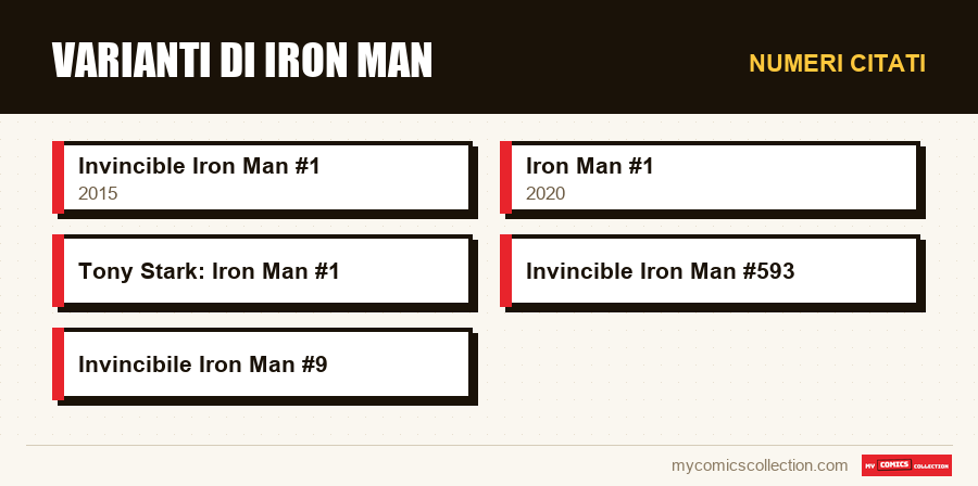 Numeri citati : Varianti di Iron Man