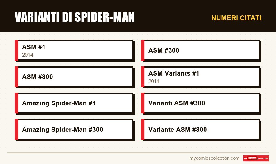 Numeri citati : Varianti di Spider-Man