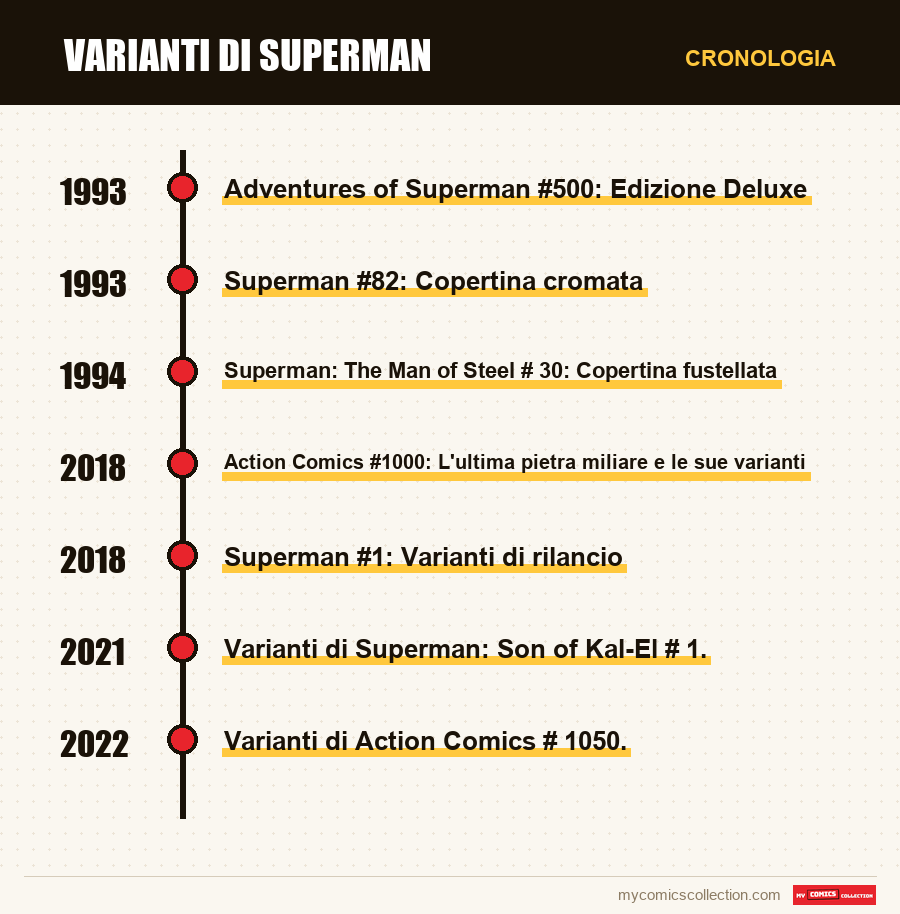 Cronologia dei numeri e delle serie di Varianti di Superman