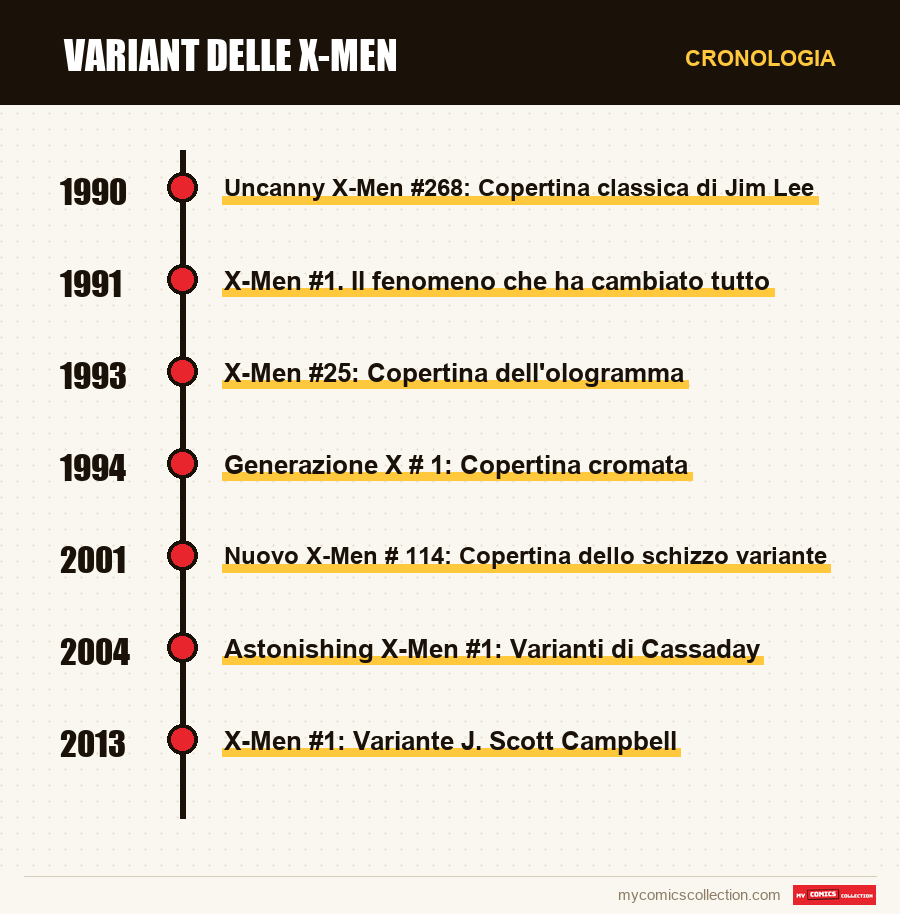 Cronologia dei numeri e delle serie di Variant delle X-Men