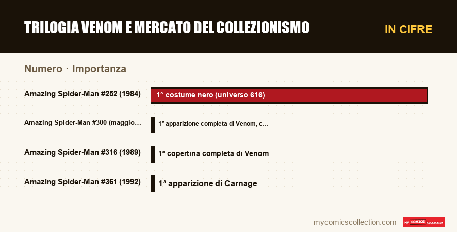 In cifre : Trilogia Venom e mercato del collezionismo, Importanza
