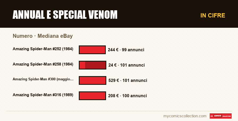 In cifre : Annual e Special Venom, Mediana eBay