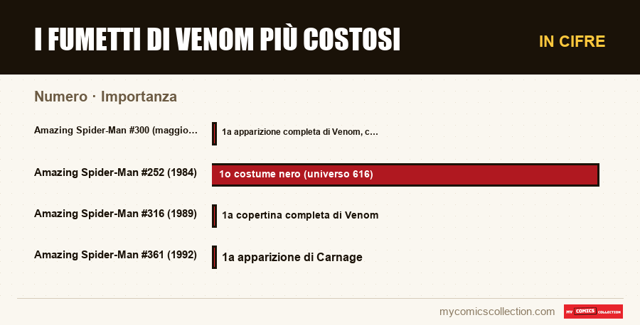 In cifre : I fumetti di Venom più costosi, Importanza