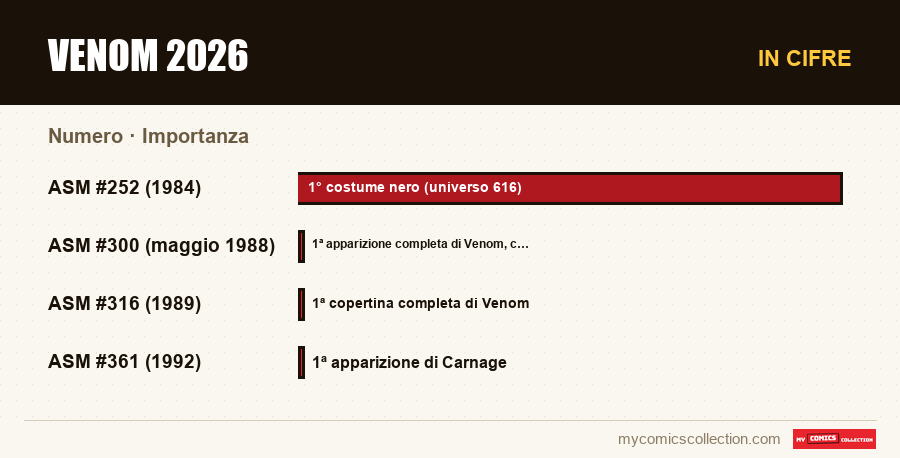 In cifre : Venom 2026, Importanza