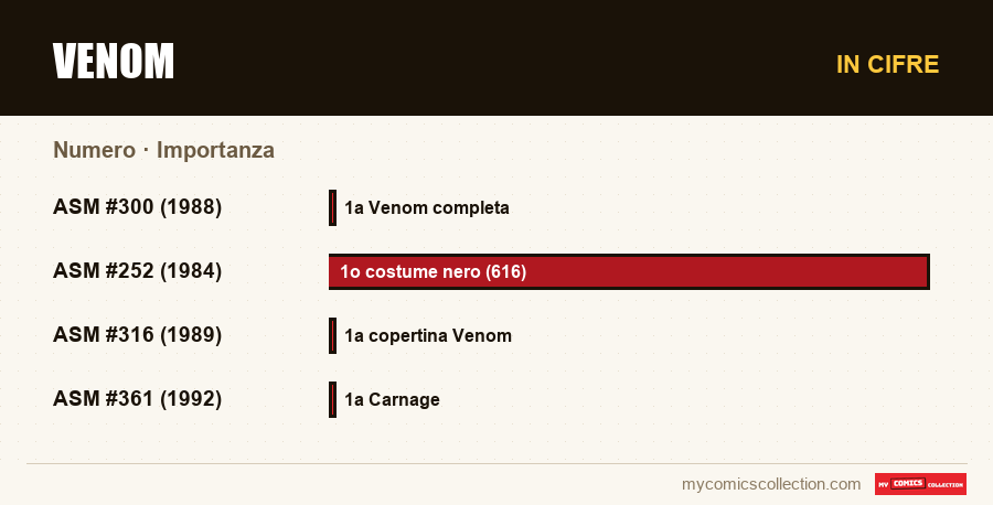 In cifre : Venom, Importanza