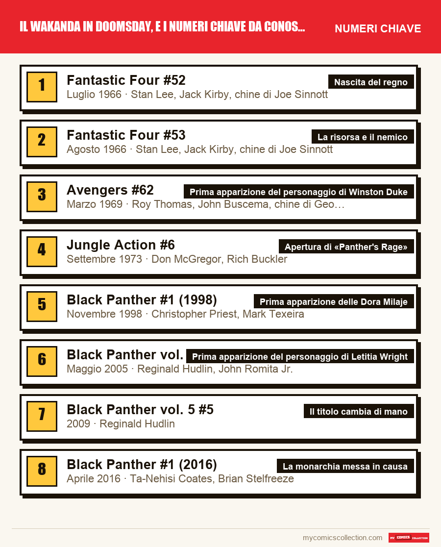I numeri chiave di Il Wakanda in Doomsday, e i numeri chiave da conoscere per ordine di importanza