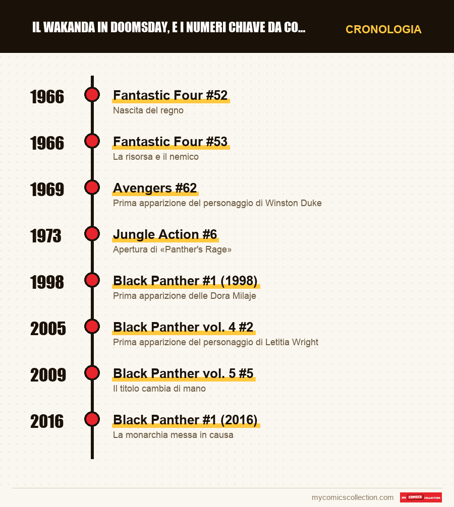 Cronologia dei numeri e delle serie di Il Wakanda in Doomsday, e i numeri chiave da conoscere