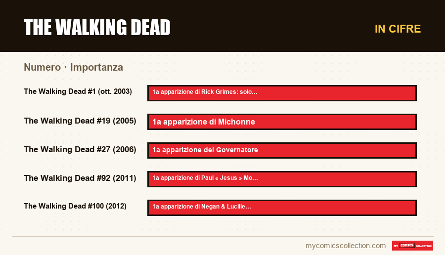 In cifre : The Walking Dead, Importanza