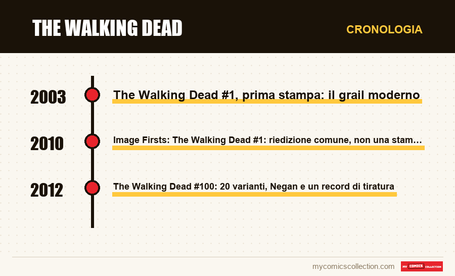 Cronologia dei numeri e delle serie di The Walking Dead