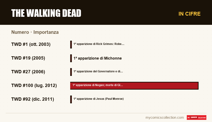 In cifre : The Walking Dead, Importanza