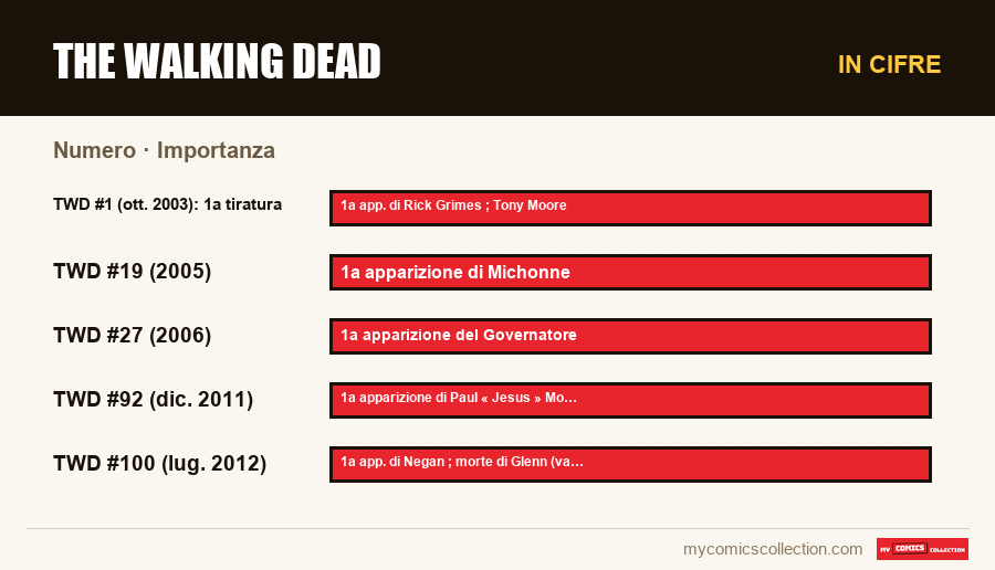 In cifre : The Walking Dead, Importanza