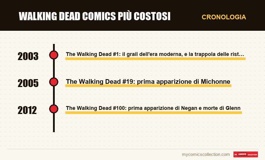 Cronologia dei numeri e delle serie di Walking Dead Comics più Costosi