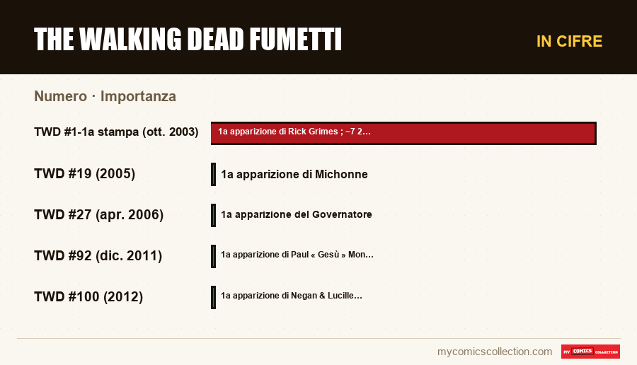In cifre : The Walking Dead fumetti, Importanza