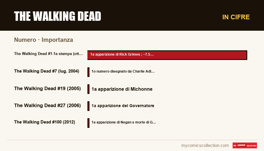 In cifre : The Walking Dead, Importanza