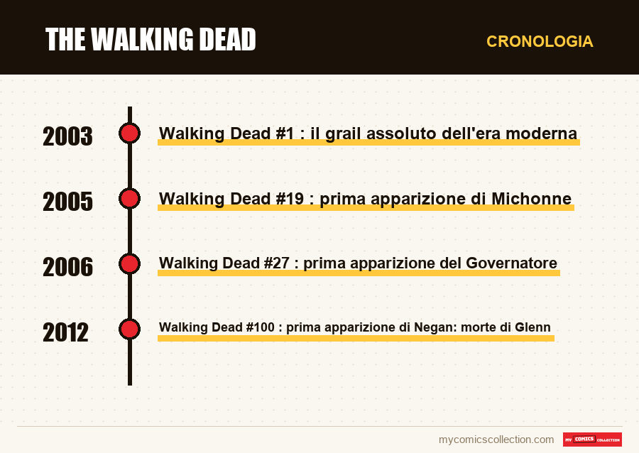 Cronologia dei numeri e delle serie di The Walking Dead