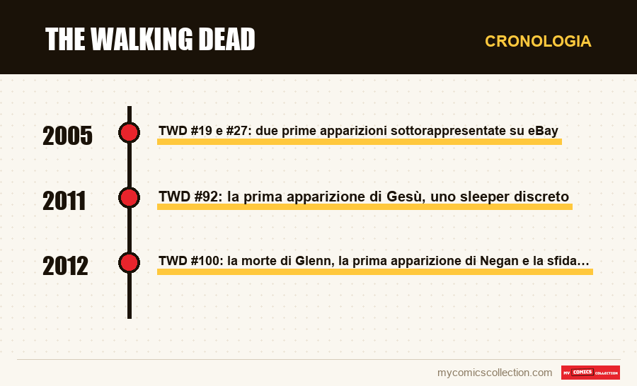 Cronologia dei numeri e delle serie di The Walking Dead