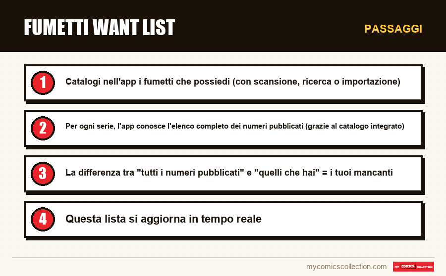 Passaggi : Fumetti Want List