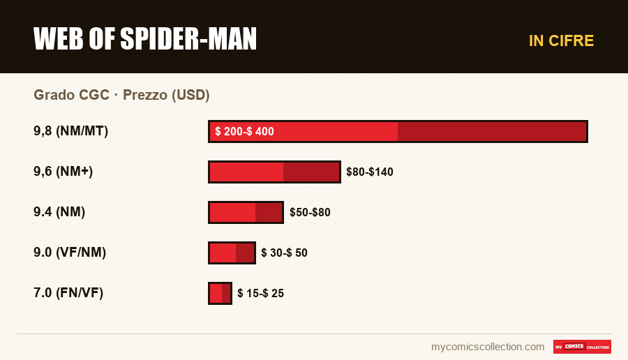 In cifre : Web of Spider-Man, Prezzo (USD)