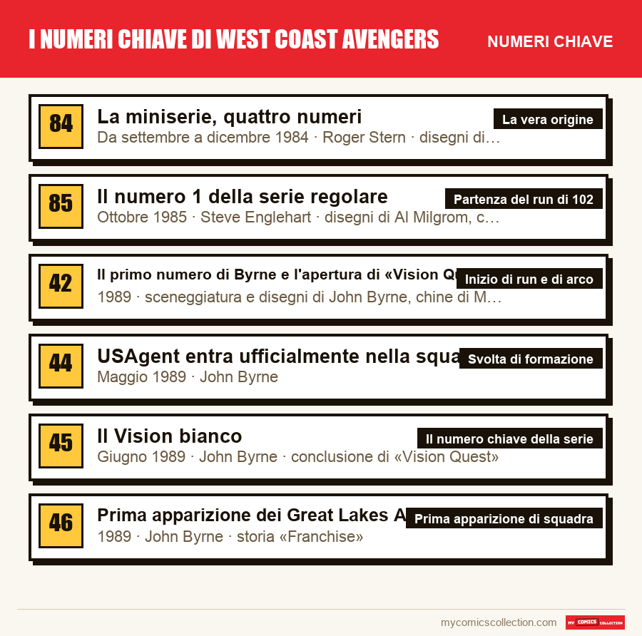 I numeri chiave di I numeri chiave di West Coast Avengers per ordine di importanza