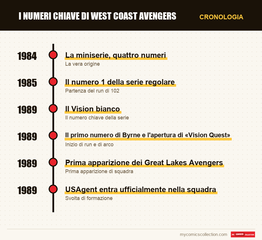Cronologia dei numeri e delle serie di I numeri chiave di West Coast Avengers