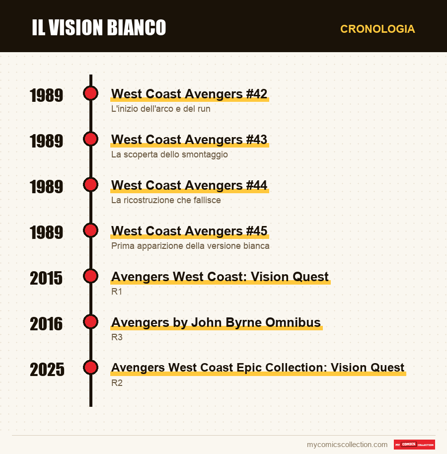 Cronologia dei numeri e delle serie di Il Vision bianco