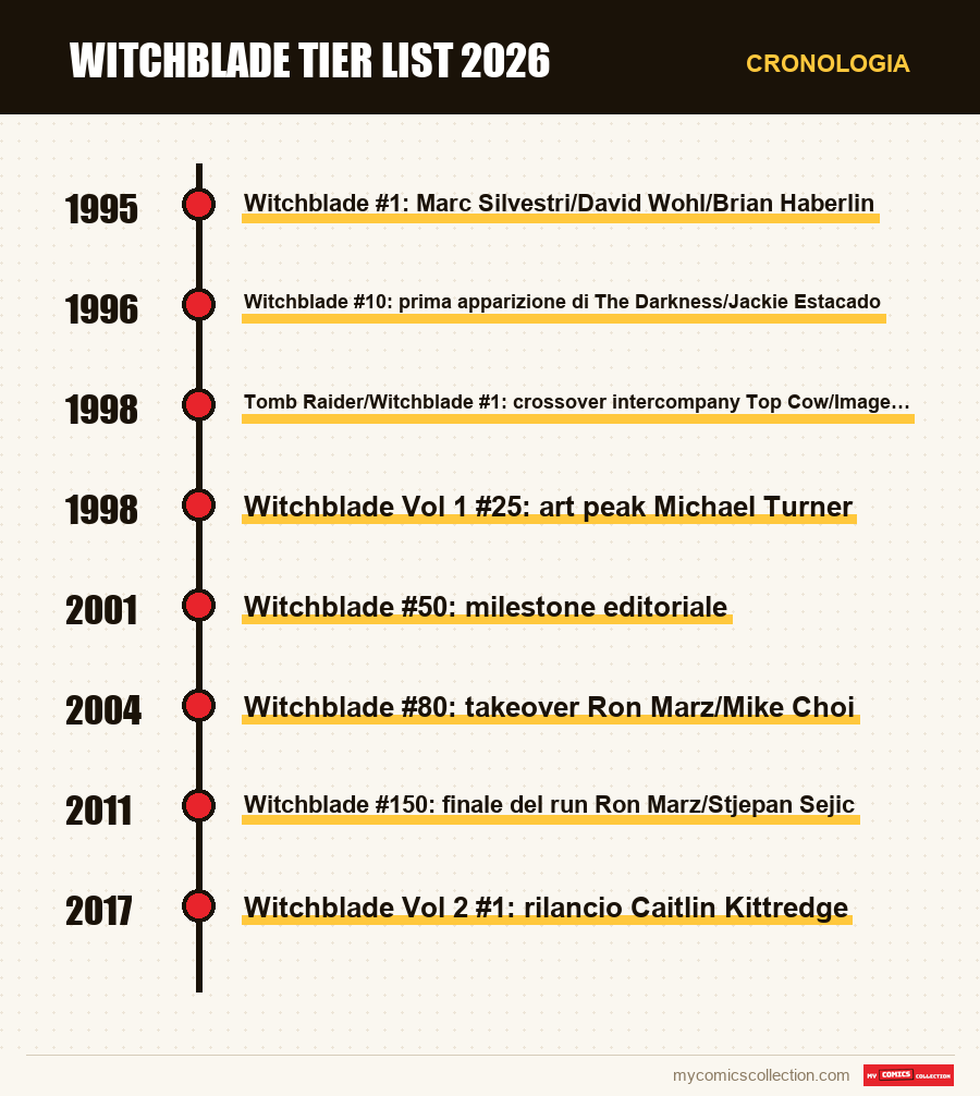 Cronologia dei numeri e delle serie di Witchblade Tier List 2026