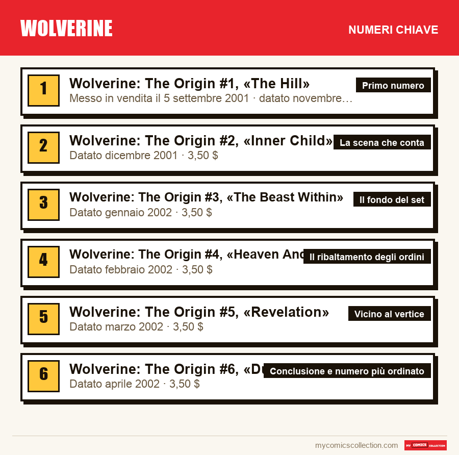 I numeri chiave di Wolverine per ordine di importanza