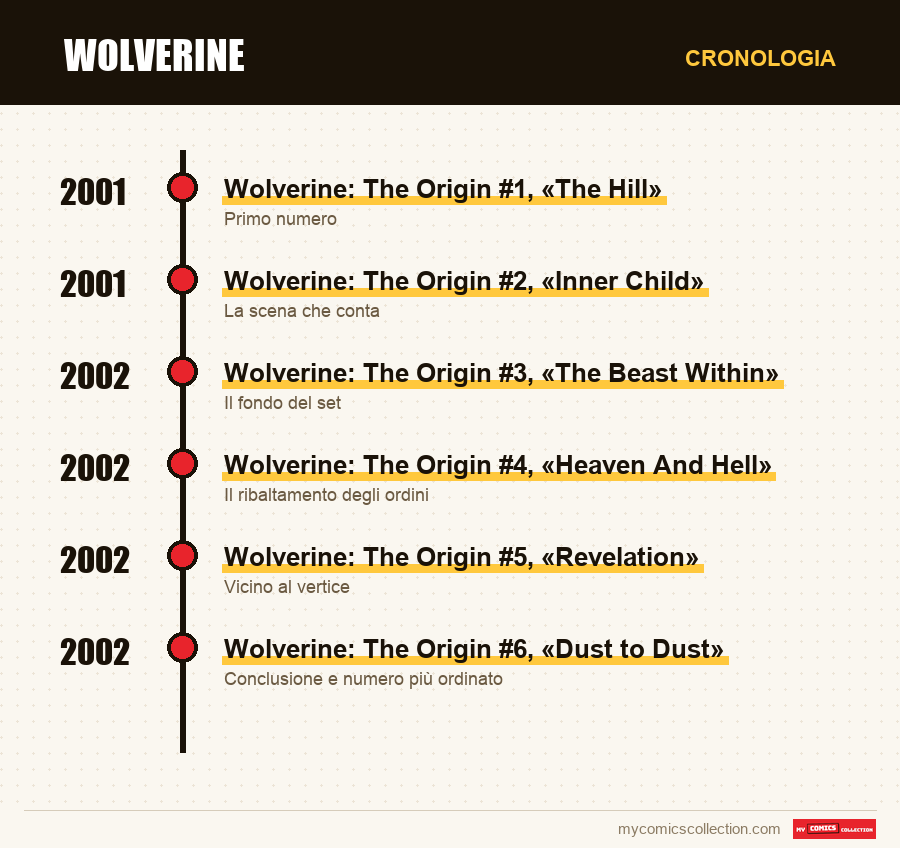 Cronologia dei numeri e delle serie di Wolverine