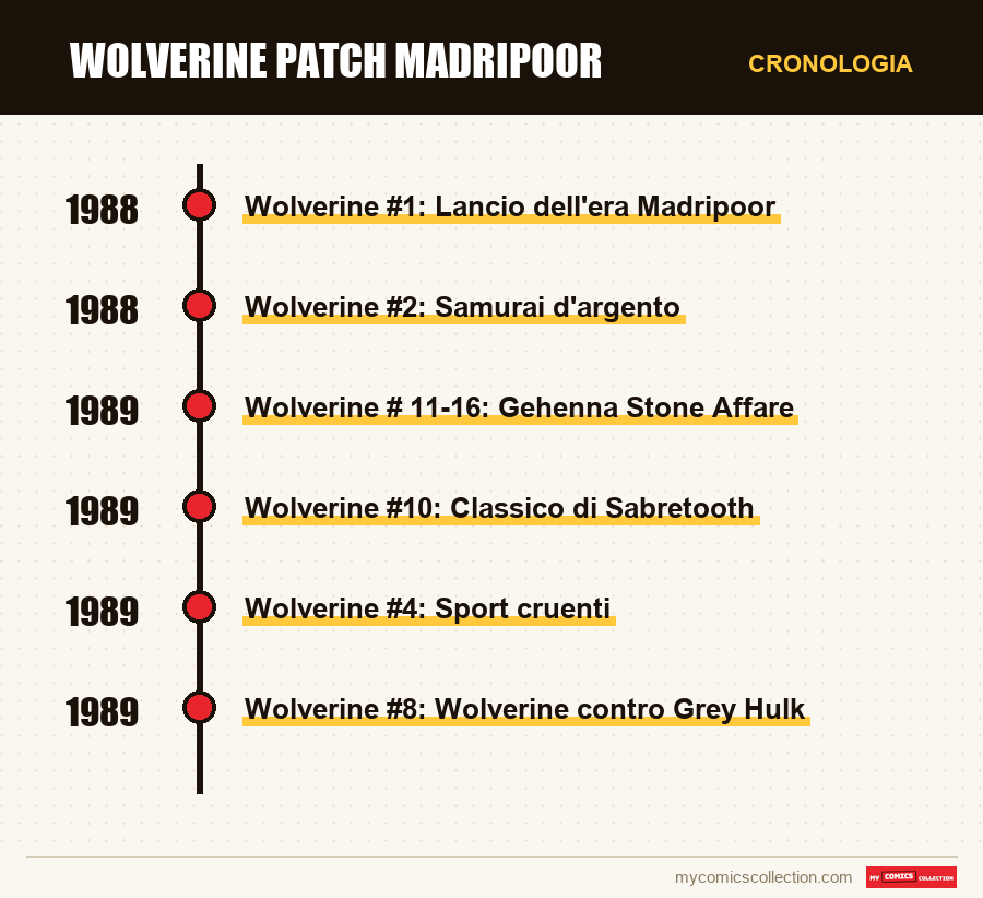 Cronologia dei numeri e delle serie di Wolverine Patch Madripoor