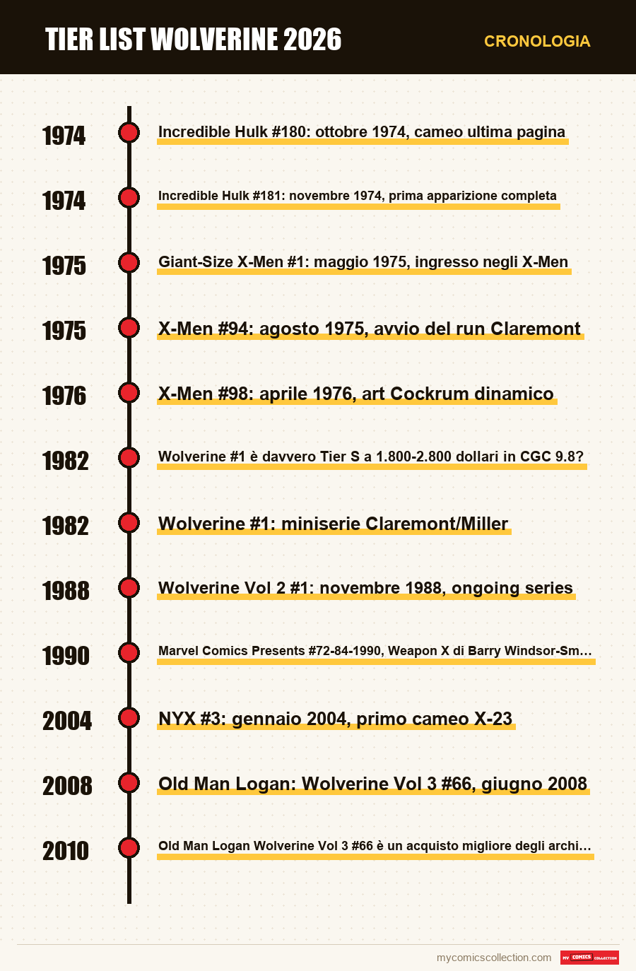 Cronologia dei numeri e delle serie di Tier List Wolverine 2026