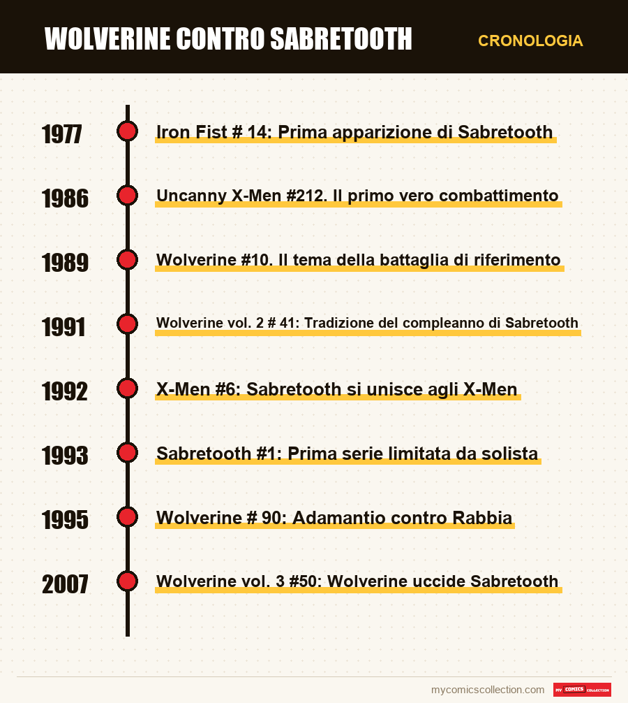 Cronologia dei numeri e delle serie di Wolverine contro Sabretooth