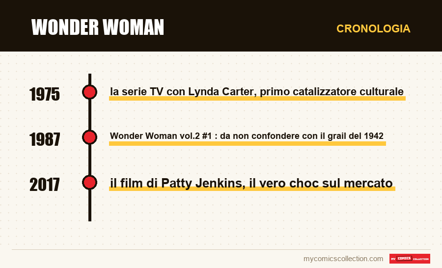 Cronologia dei numeri e delle serie di Wonder Woman