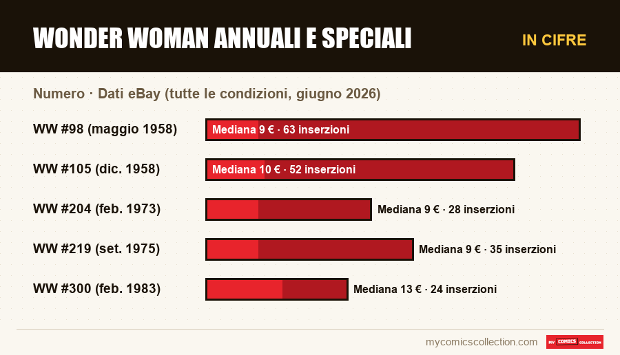 In cifre : Wonder Woman annuali e speciali, Dati eBay (tutte le condizioni, giugno 2026)